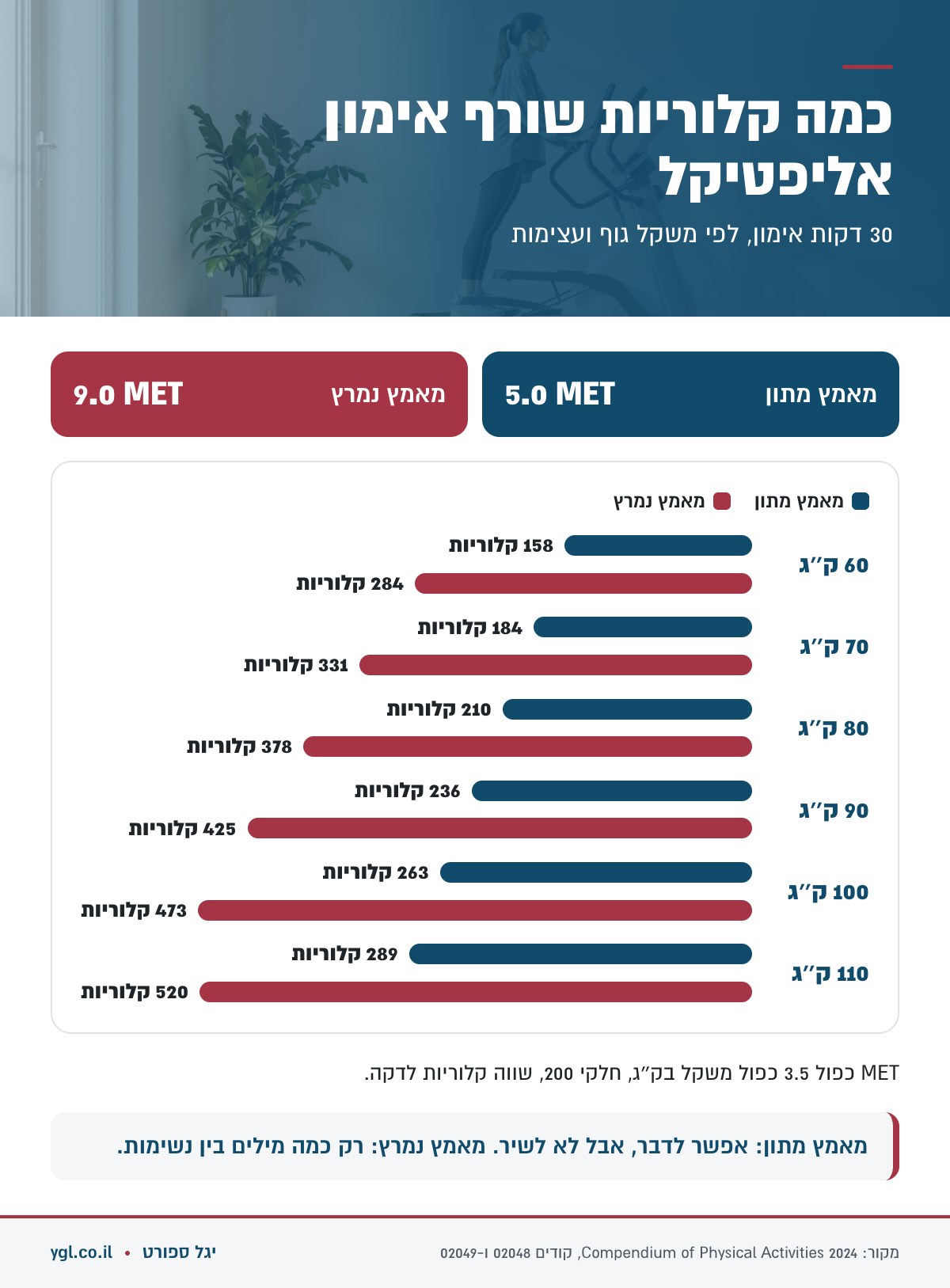 כמה קלוריות שורף אימון אליפטיקל של 30 דקות לפי משקל גוף ועצימות