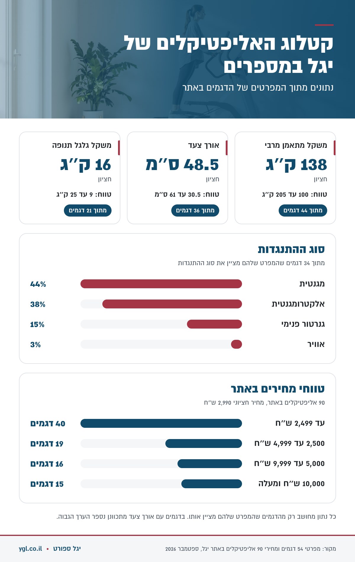 קטלוג האליפטיקלים של יגל במספרים - משקל מתאמן, אורך צעד, גלגל תנופה וטווחי מחירים