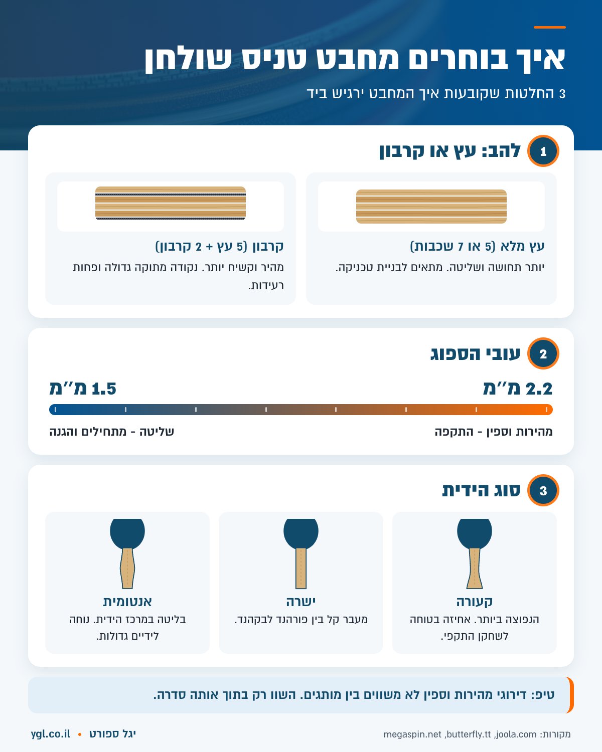 מדריך בחירת מחבט טניס שולחן - להב, עובי ספוג וסוג ידית